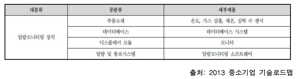 공급망 단계별 주요제품 분류표