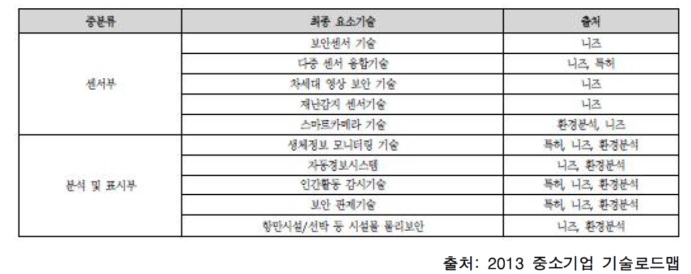 핵심요소기술 선정결과