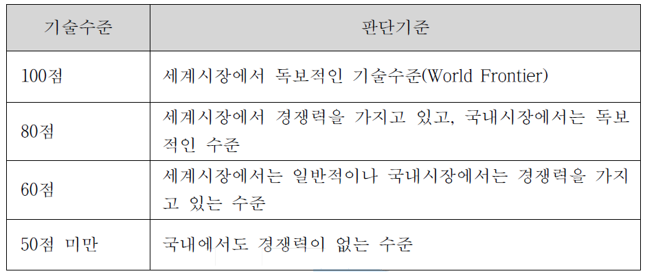 요소기술별 기술수준 판단기준