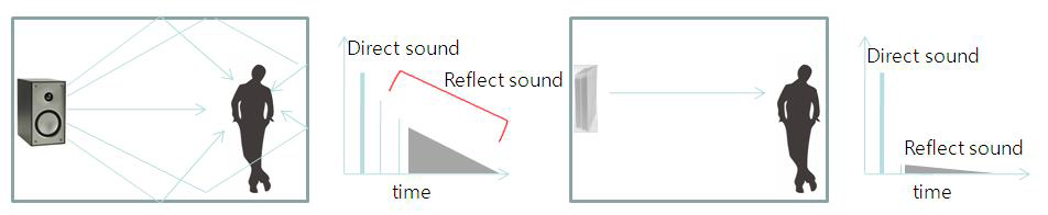 일반스피커와 초지향성 스피커의 방사 비교