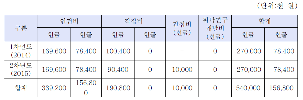 기술개발사업 비목별 총괄