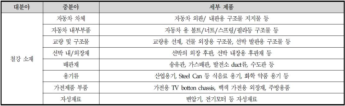 철강소재의 분류 관점의 범위