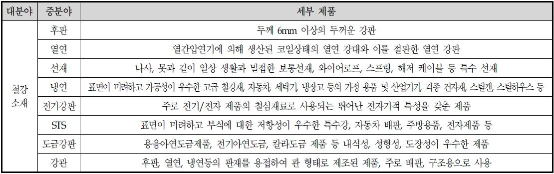 공급망 단계별 주요제품 분류표