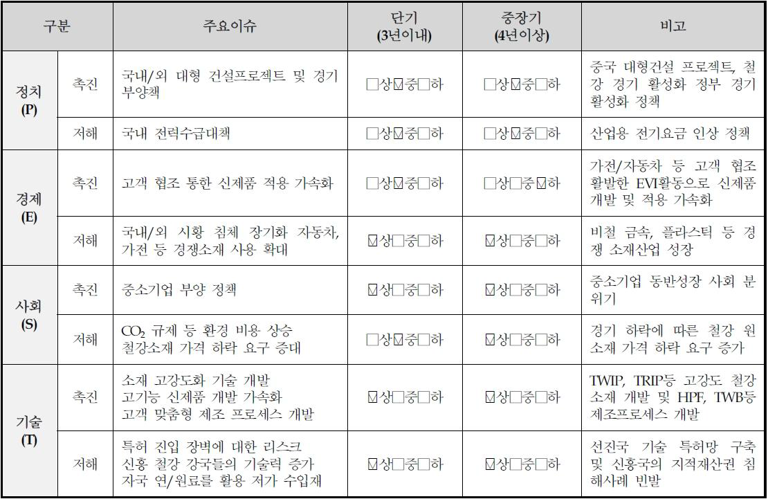 철강소재 분야의 PEST 분석