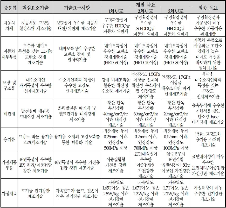 철강 소재의 핵심요소기술에 대한 연구목표