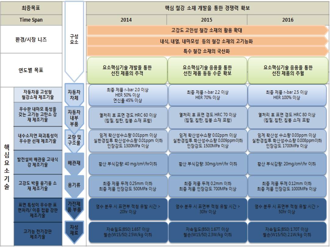 철강 소재의 중소기업형 로드맵