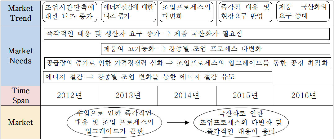 전기로 자동 제어시스템 시장/제품 로드맵