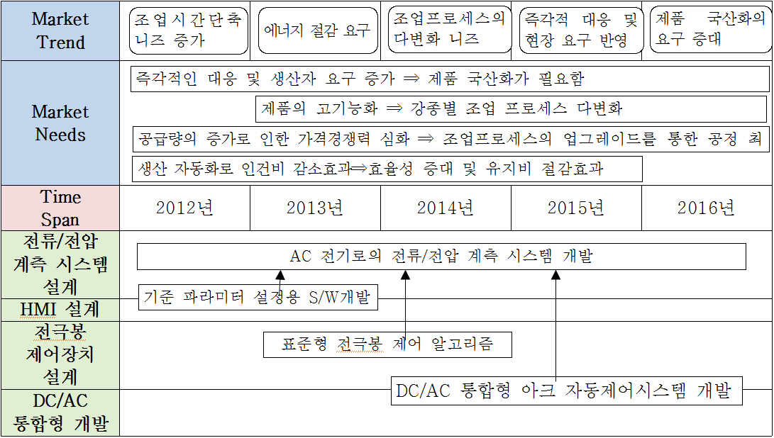 전기로 자동 제어시스템 제품/기술 로드맵