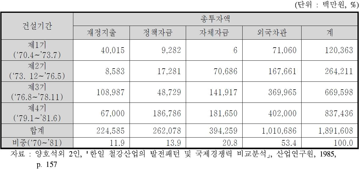 포스코에 대한 초기 투융자 실적