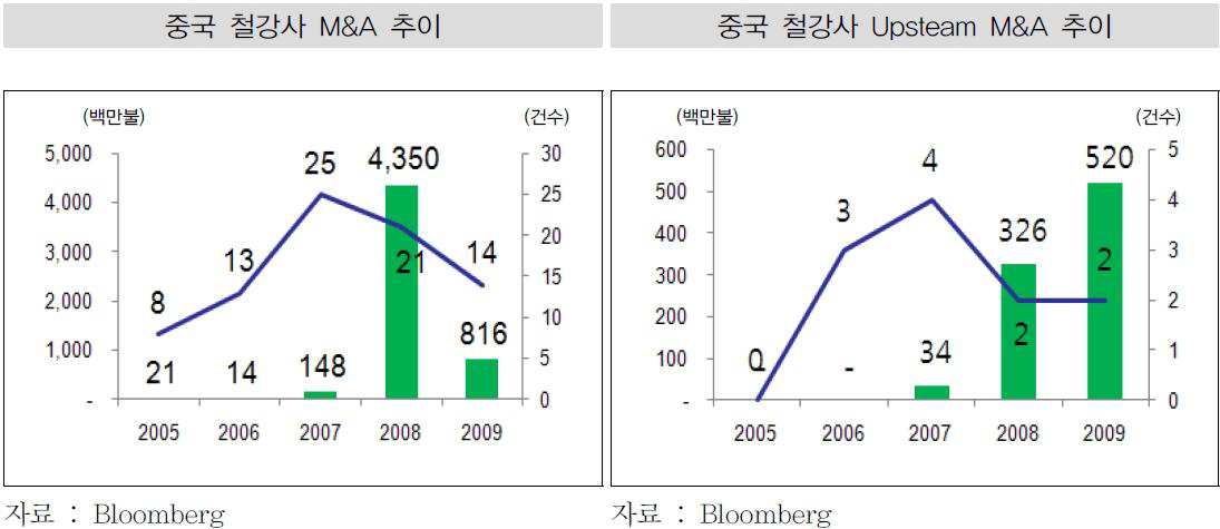 중국 철강사 M&A 추이