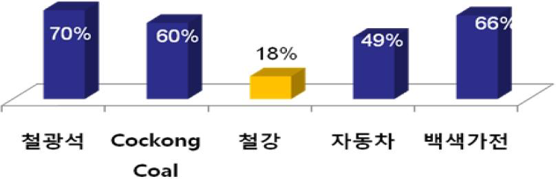 산업별 상위 5개사 시장점유율