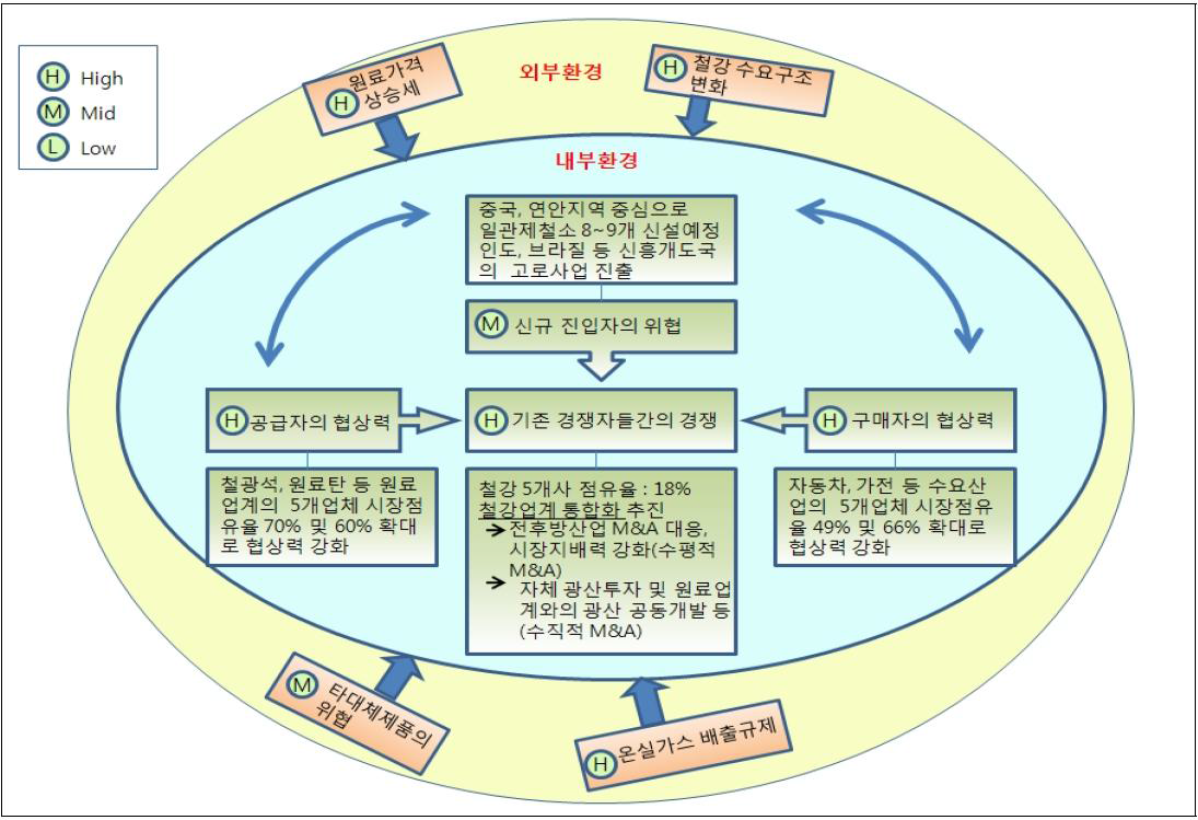 철강산업 경쟁환경 분석