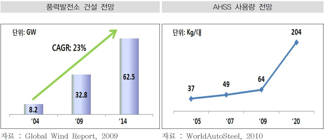 신수요사업 전망