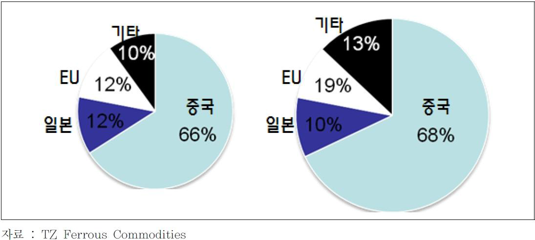 지역별 철광석 해상 물동량 전망