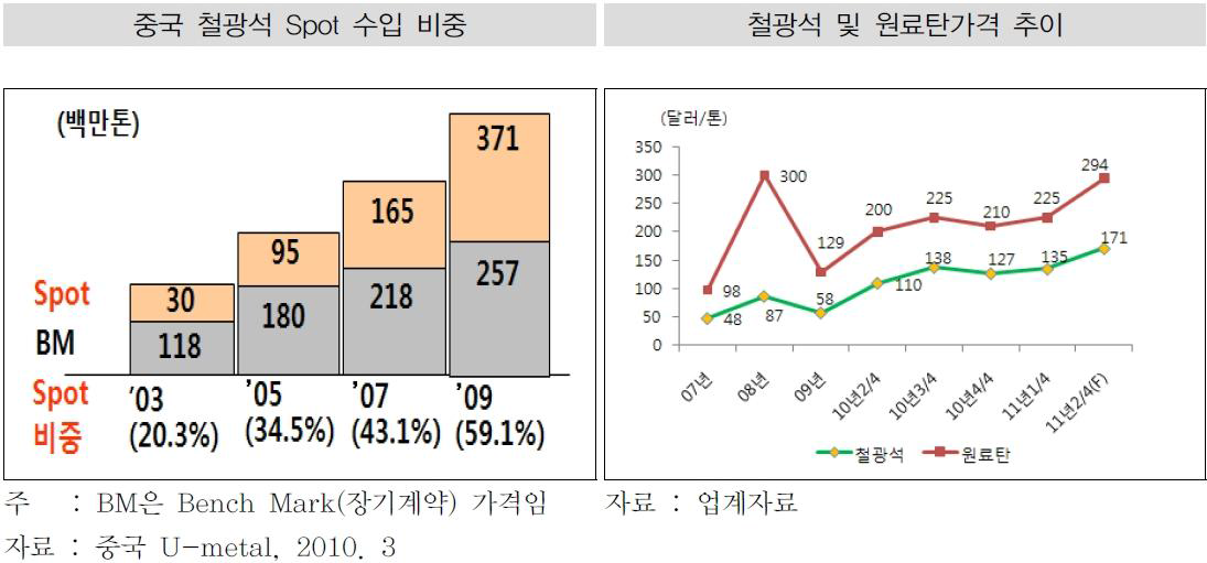 중국 철광석 추이 분석