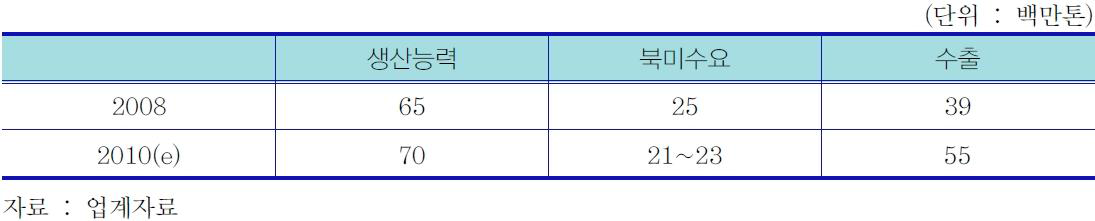 북미지역의 원료탄 생산 및 수출