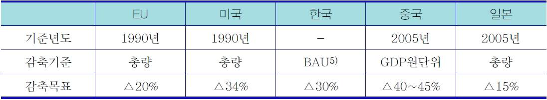 국가별 온실가스 감축 목표