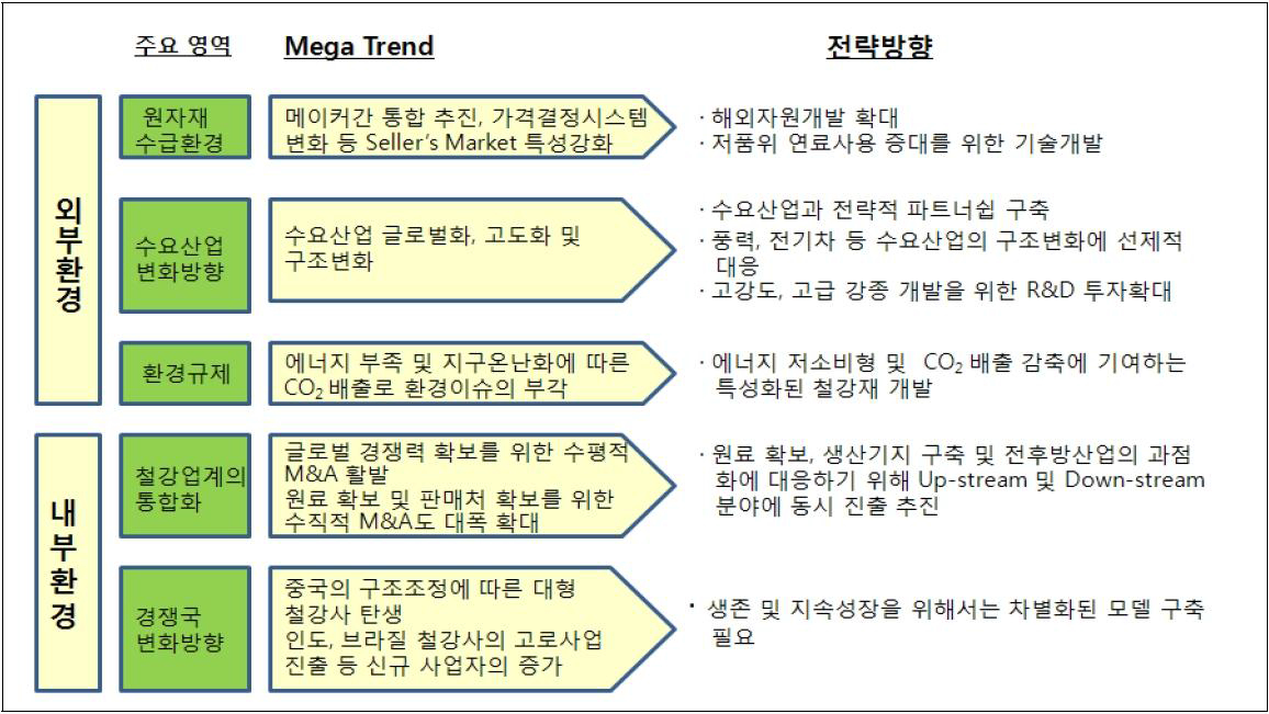 내외부 환경변화에 따른 Trend 변화와 전략 방향