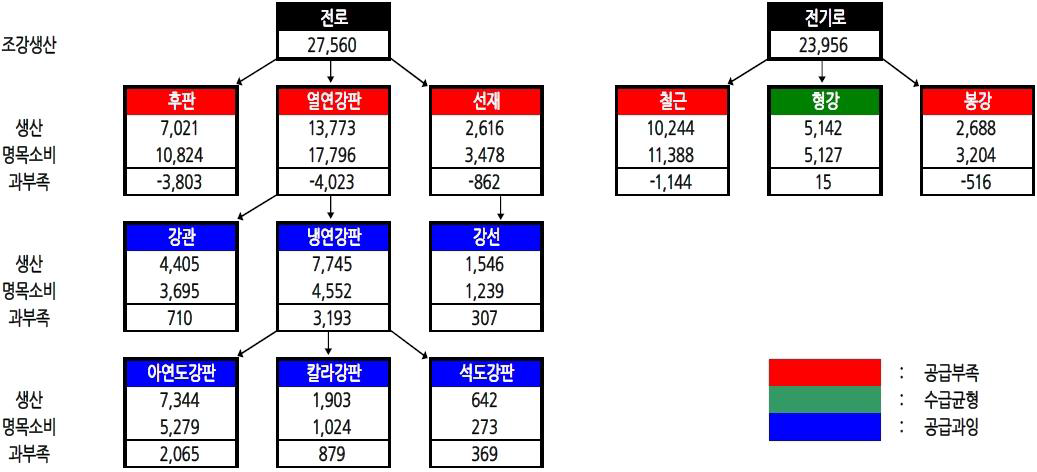 철강재 수급 체인(2007)