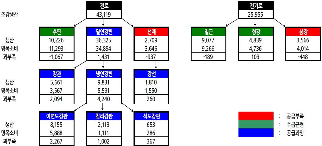 철강재 수급 체인(2012)