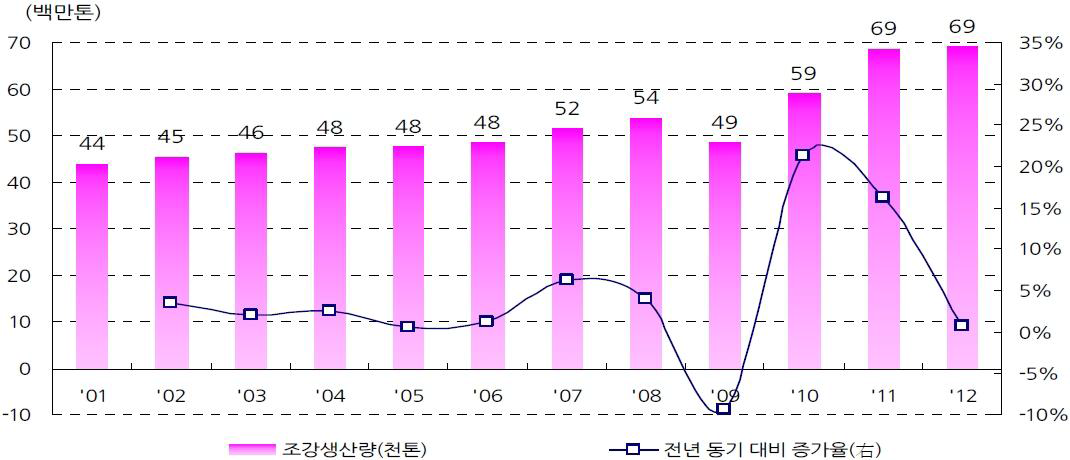 국내 조강 생산량 추이