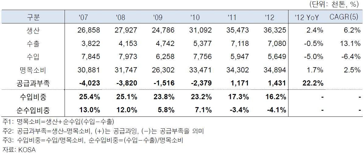 열연강판 수급 추이