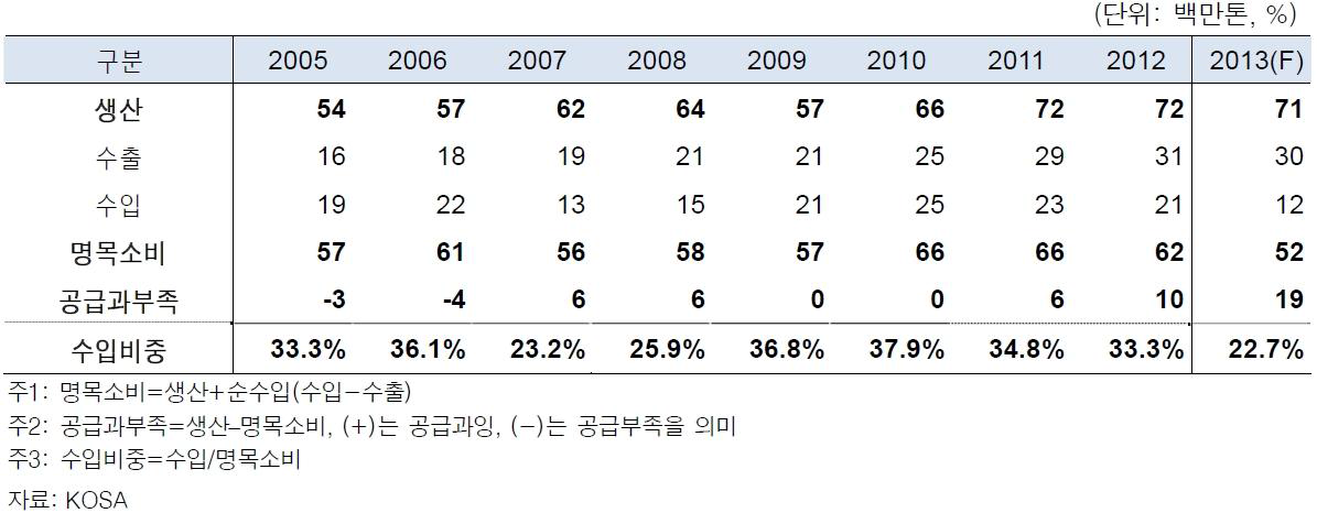 철강재 수급 체인(2007)