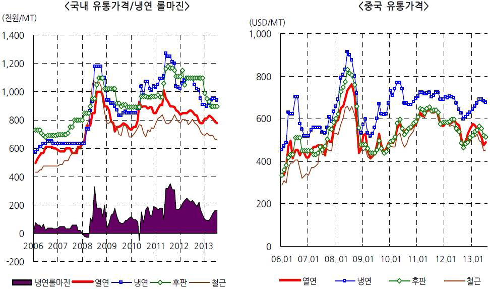 국내외 유통가격 및 냉연 롤마진