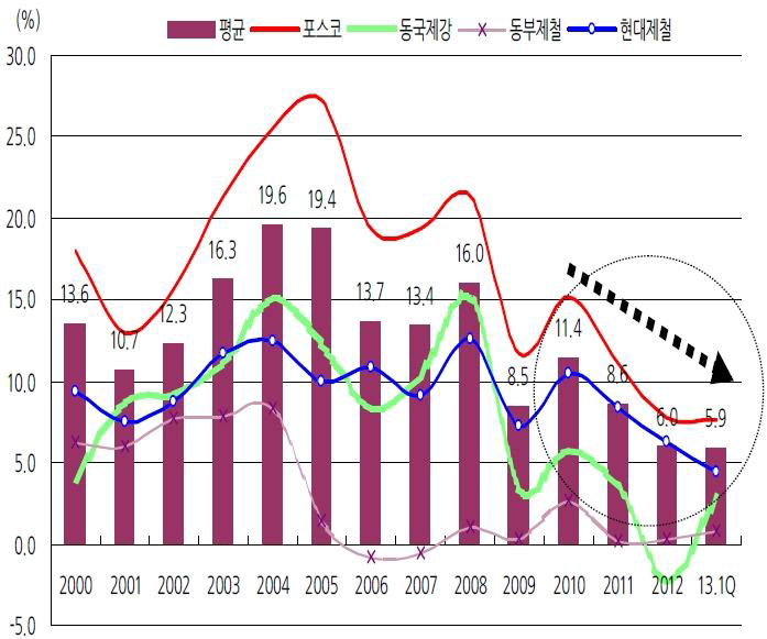 주요 증설업체 ‘EBIT/매출액’ 배율 추이