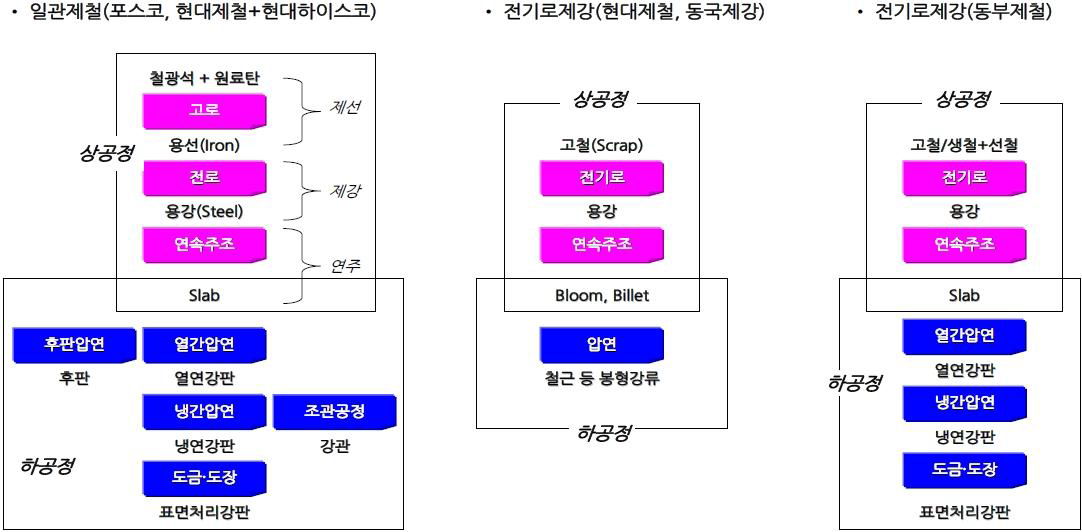 철강업계 상공정 및 하공정 구분