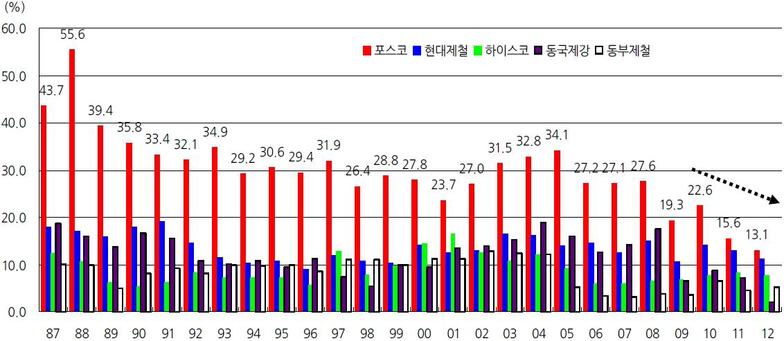 주요 철강사 장기 EBIT의 마진 추이