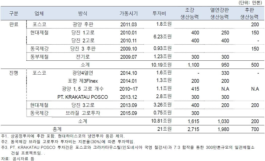 철강업계 주요 상공정 투자