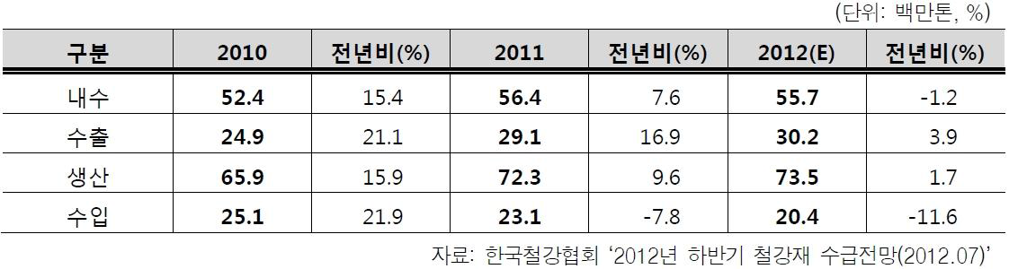 철강재 수급 추이