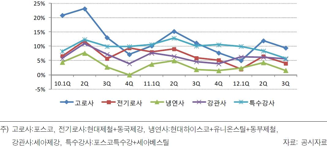 주요 철강사들의 수익성 추이