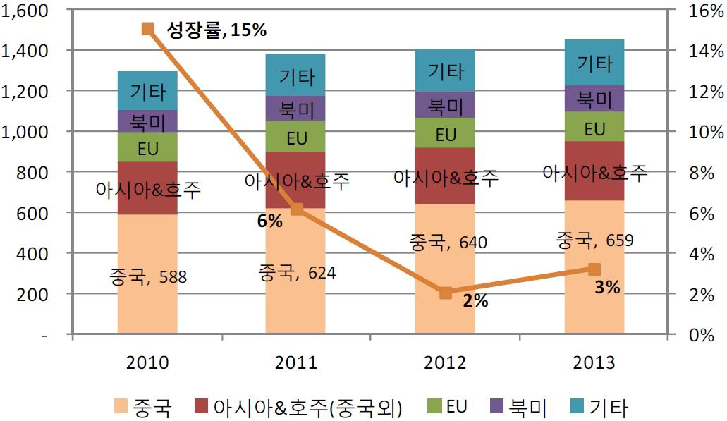 세계 철강소비 전망