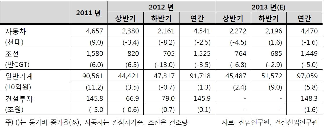 주요 전방산업의 생산 동향 및 전망