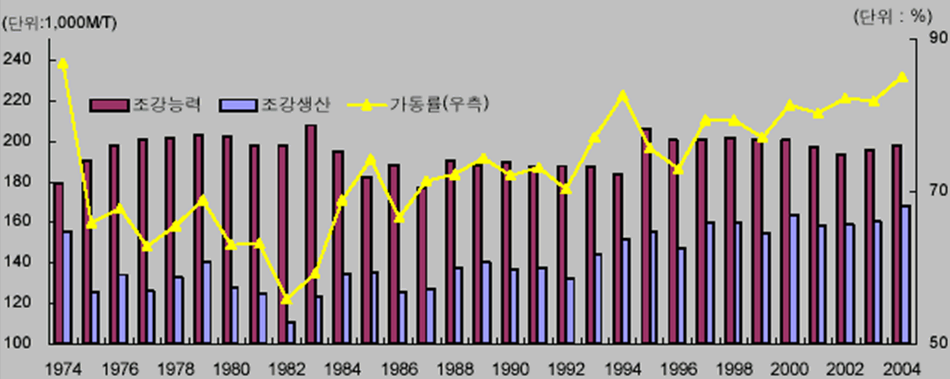 EU의 조강능력, 조강생산 및 가동률 추이