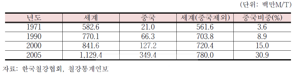 세계 조강생산에서의 중국 비중