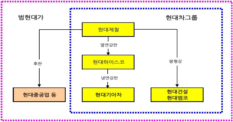 현대차그룹 철강재 Flow