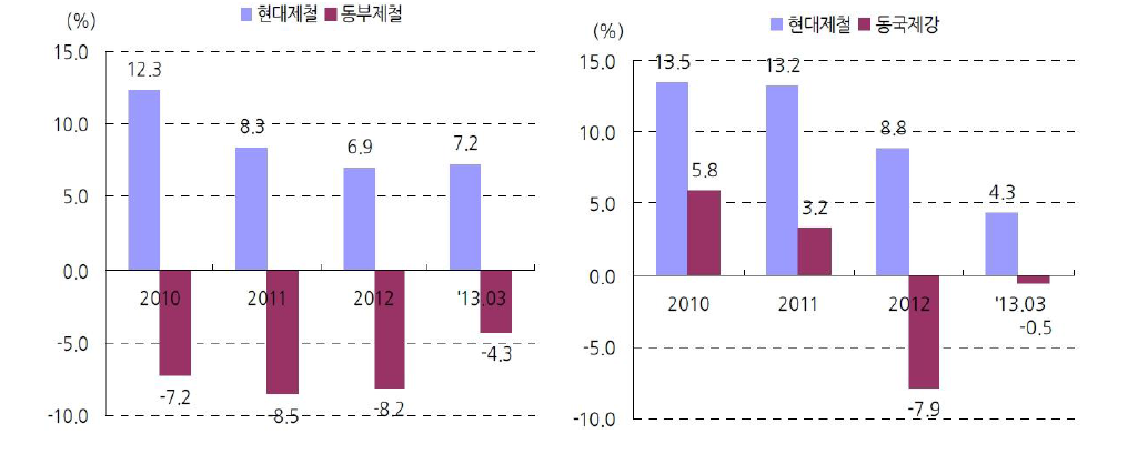 열연강판 및 후판의 영엽 이익률