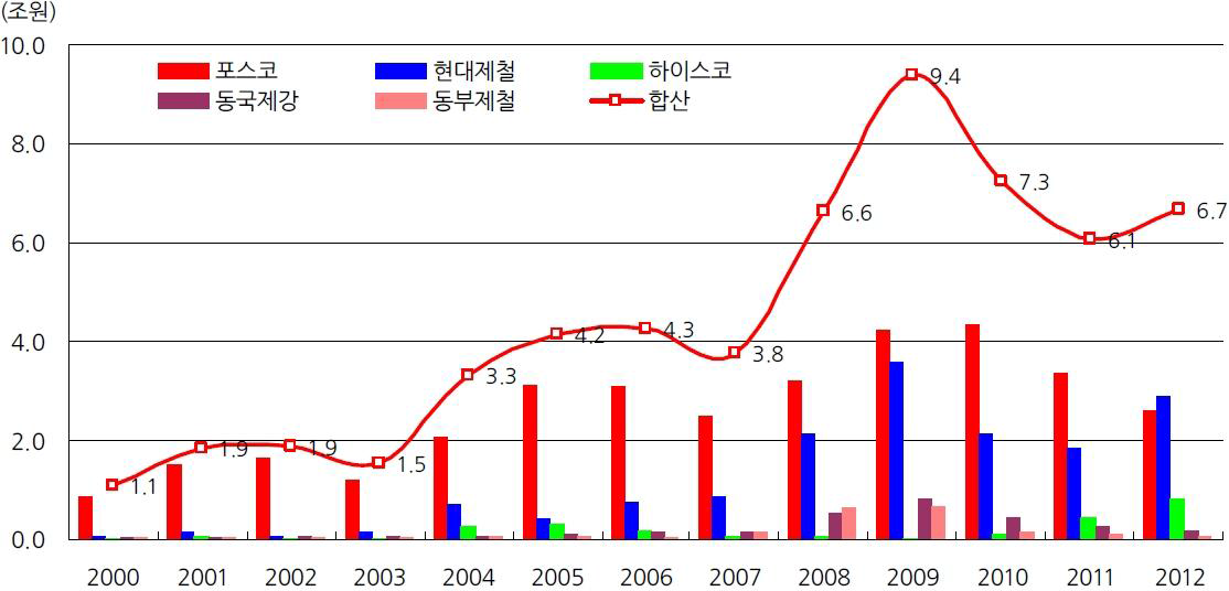 국내 철강업체의 증설투자 현황