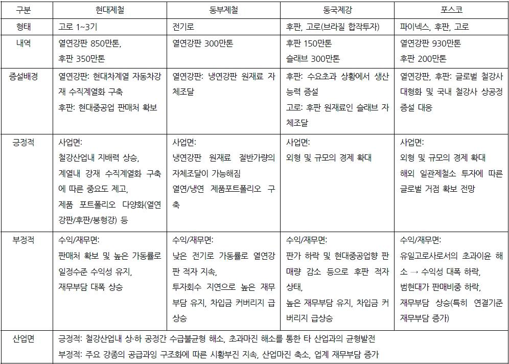 업체별 증설효과 및 문제점 요약