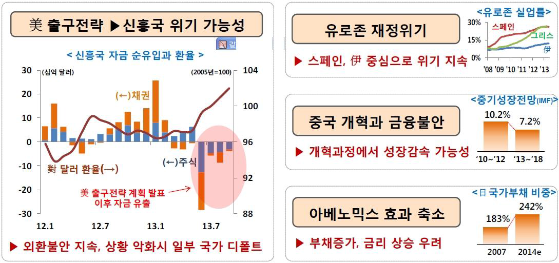 글로벌 주요 4대 리스크