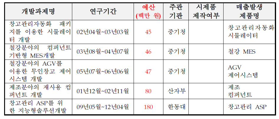 기술개발 및 사업화 실적