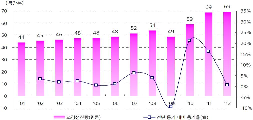 국내 조강 생산량 추이