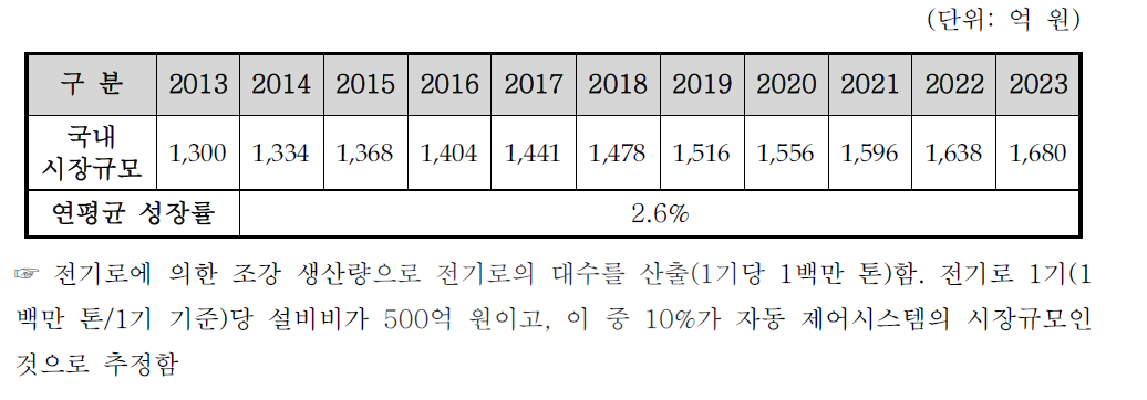 대상기술의 국내시장 규모 전망