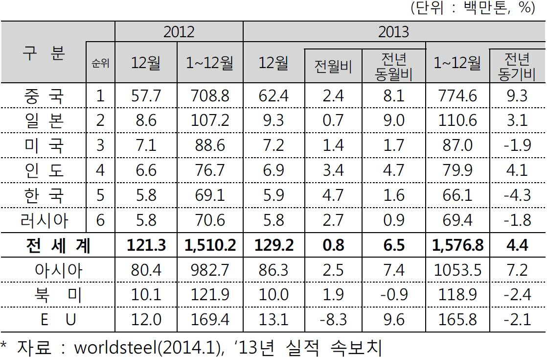 주요 국가별 조강 생산 실적