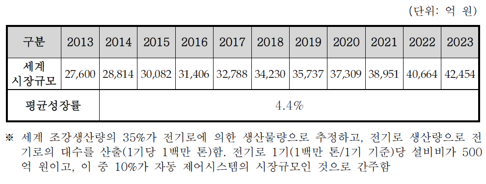 대상기술의 세계시장 규모 전망