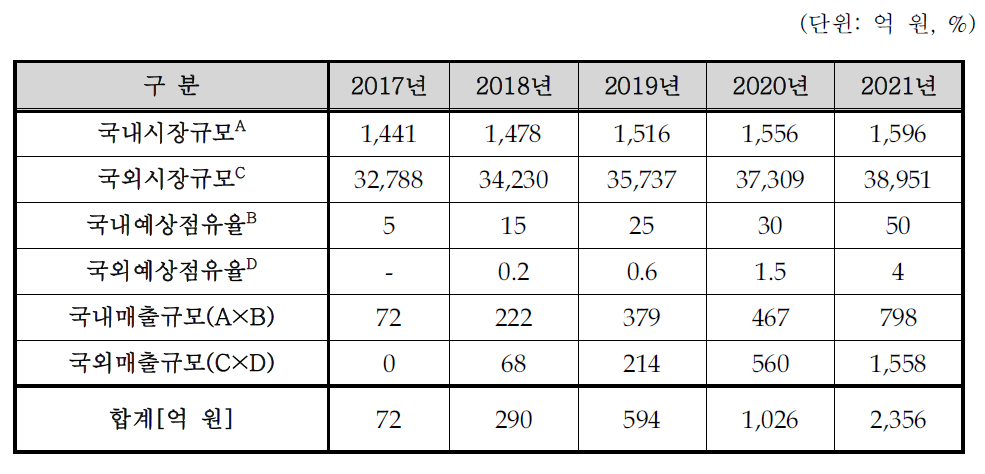 신청기업의 개발종료 후 5년간 관련 매출 추정액