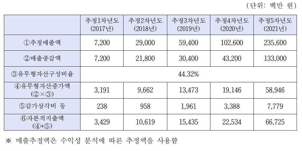 자본적 지출액 산출내역